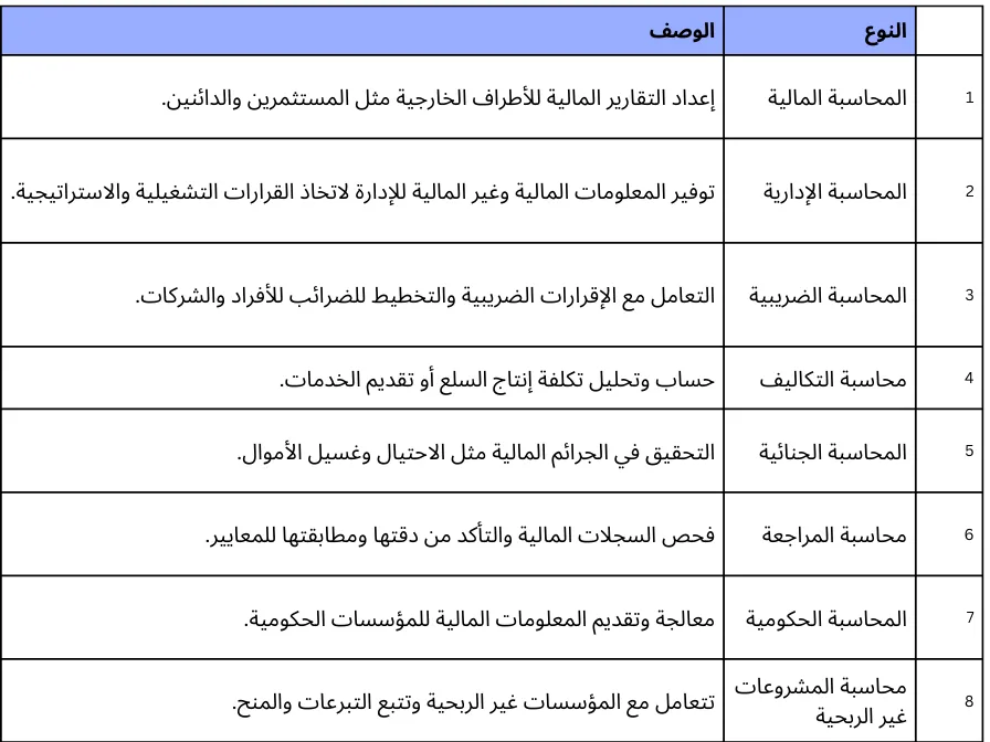 أنواع المحاسبة
